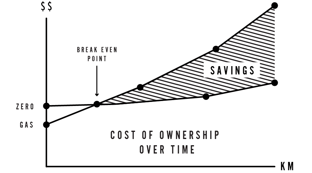 Zero Motorcycle ownership - savings over time