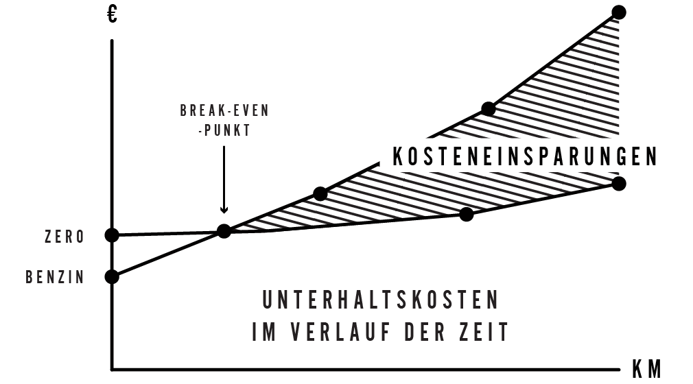 Ein Zero-Motorrad zu besitzen bedeutet: langfristige Einsparungen
