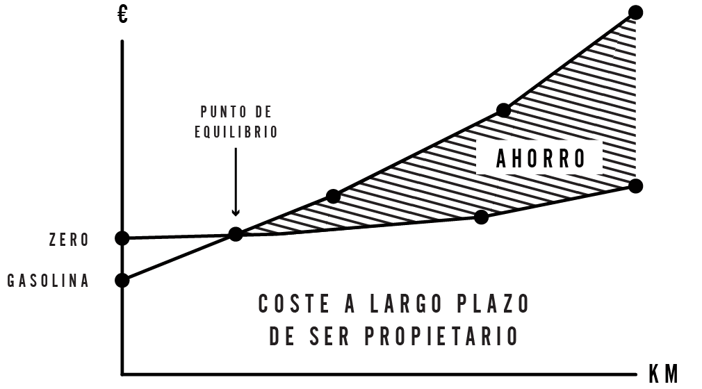 Ser propietario de una Zero significa ahorrar a largo plazo