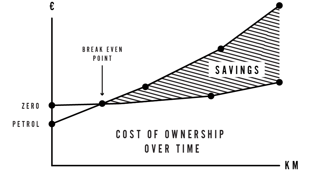 Zero Motorcycle ownership - savings over time