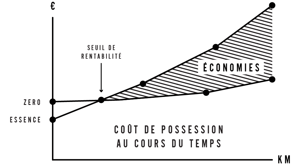 Posséder une moto Zero signifie : faire des économies à long terme