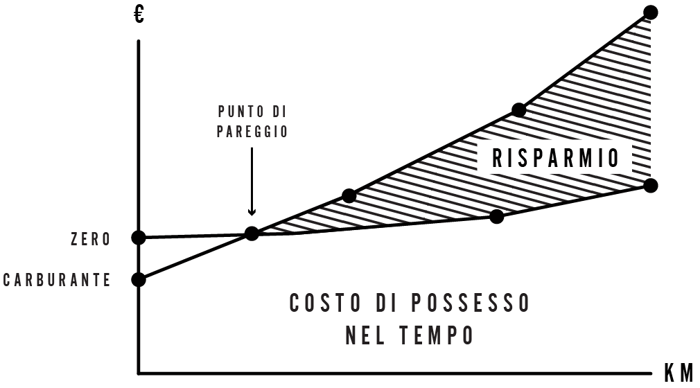 Proprietari di una Zero - Risparmi sul lungo periodo