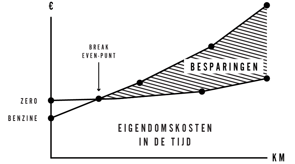 Bezit van een Zero-motorfiets - besparingen over verloop van tijd