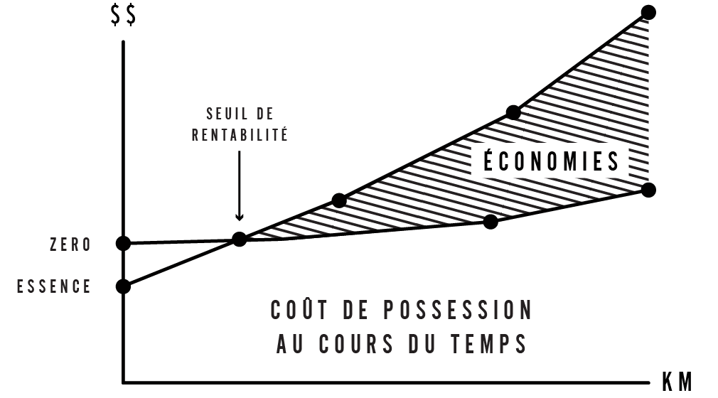 Posséder une moto Zero signifie : faire des économies à long terme